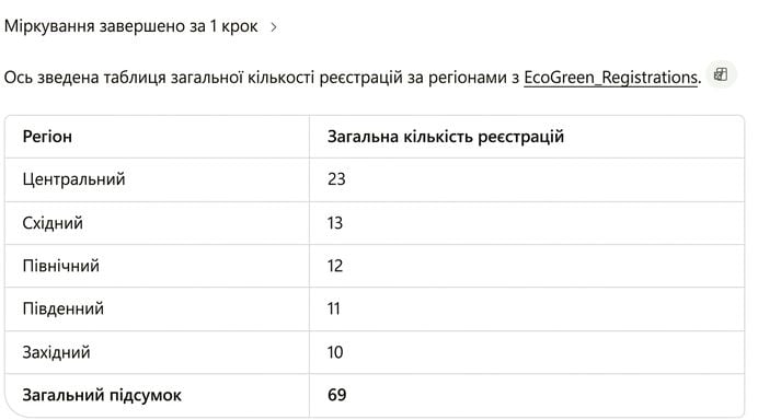Підсумкова таблиця Copilot із реєстраціями за регіонами