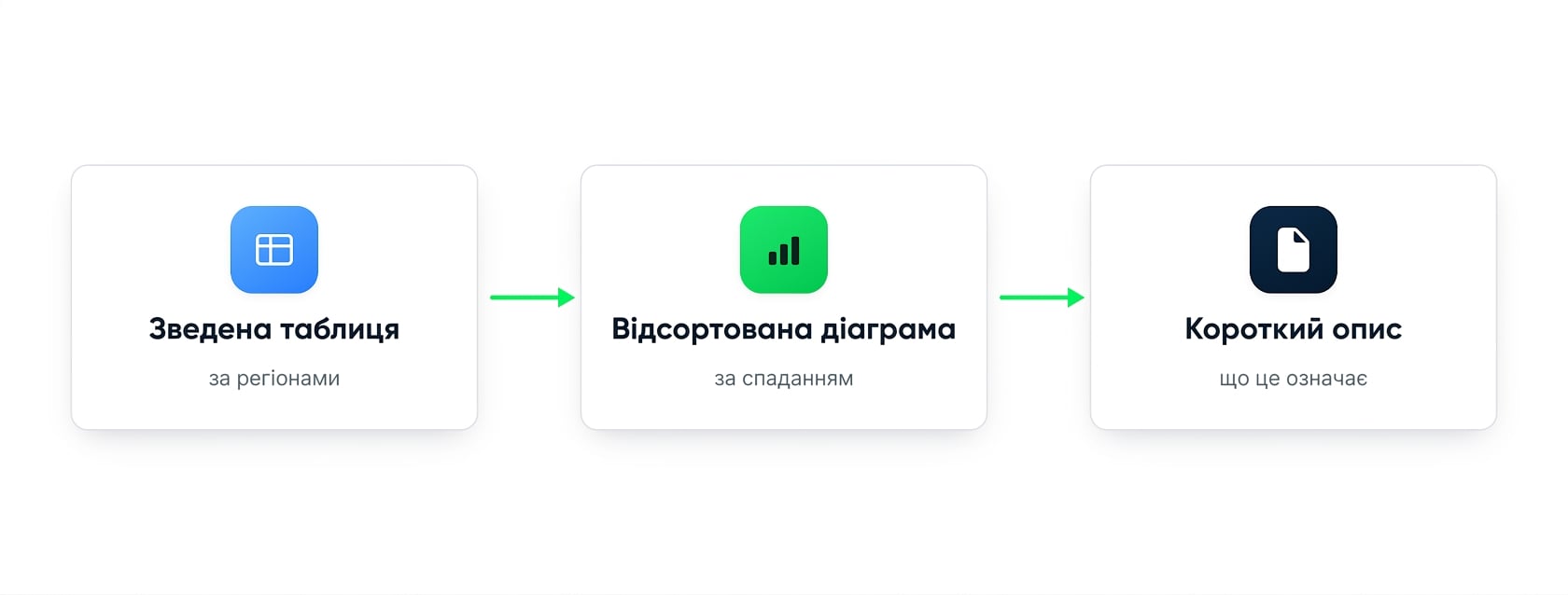 Послідовність: від підсумкової таблиці до відсортованої діаграми та короткого викладу