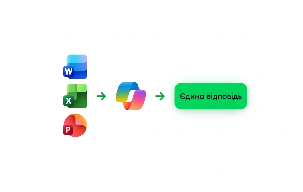 Файли Word, Excel і PowerPoint надходять у Copilot, який повертає одну відповідь