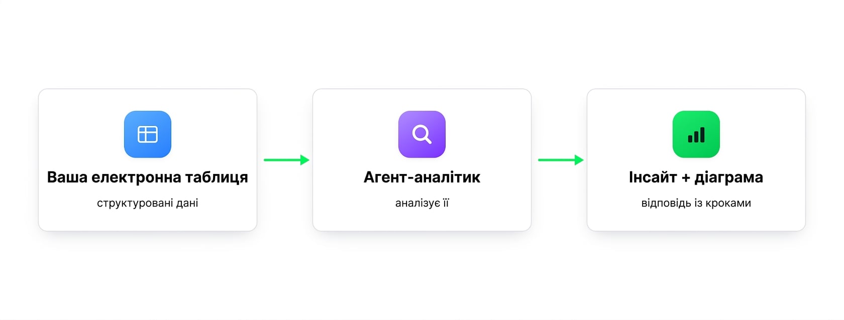 Схема: ваша таблиця надсилається агенту Analyst, який повертає інсайт і діаграму