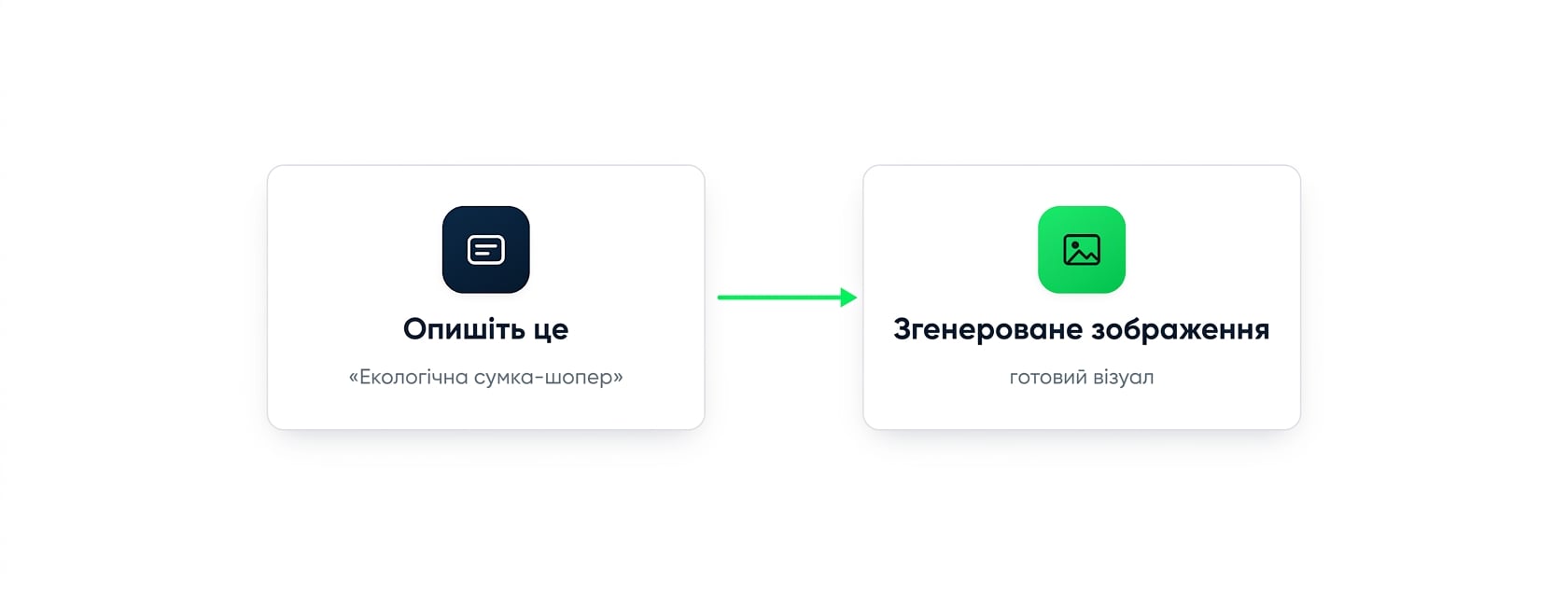 Схема: опишіть бажане текстом, і генератор зображень повертає згенероване зображення