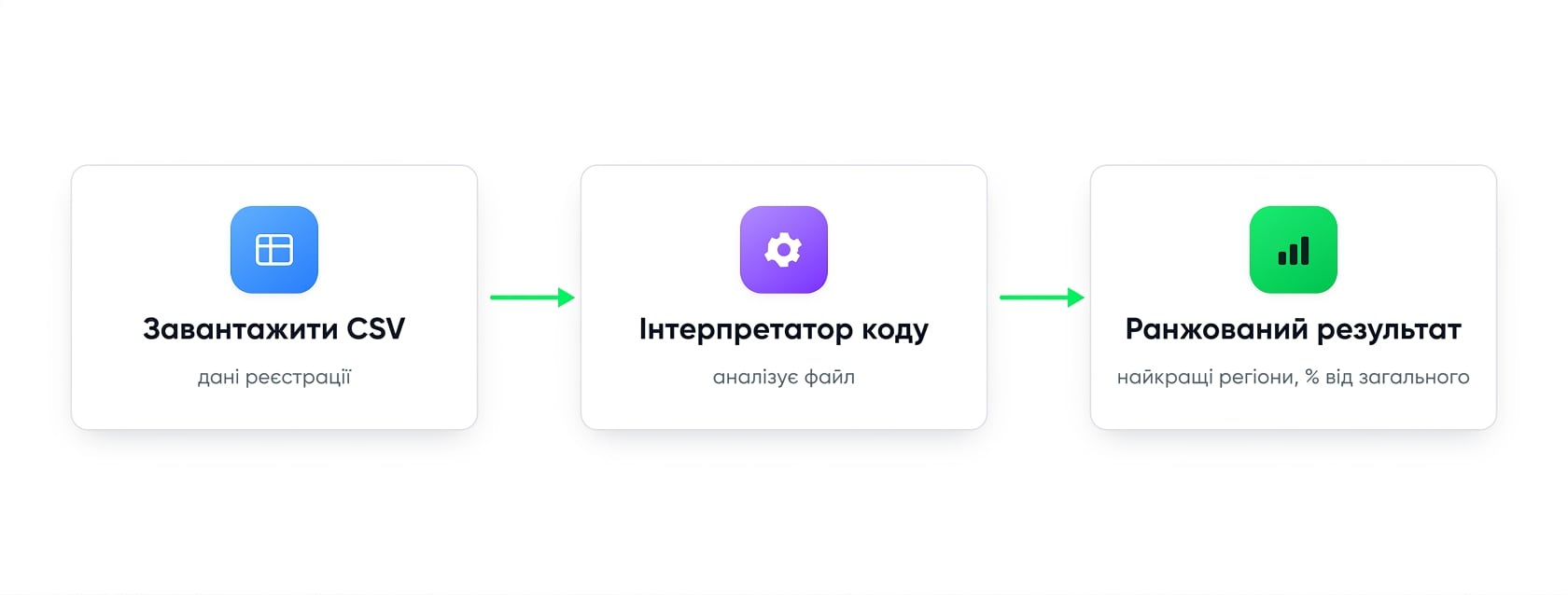 Схема: завантажте CSV, Code Interpreter обробляє його й повертає рейтингований результат
