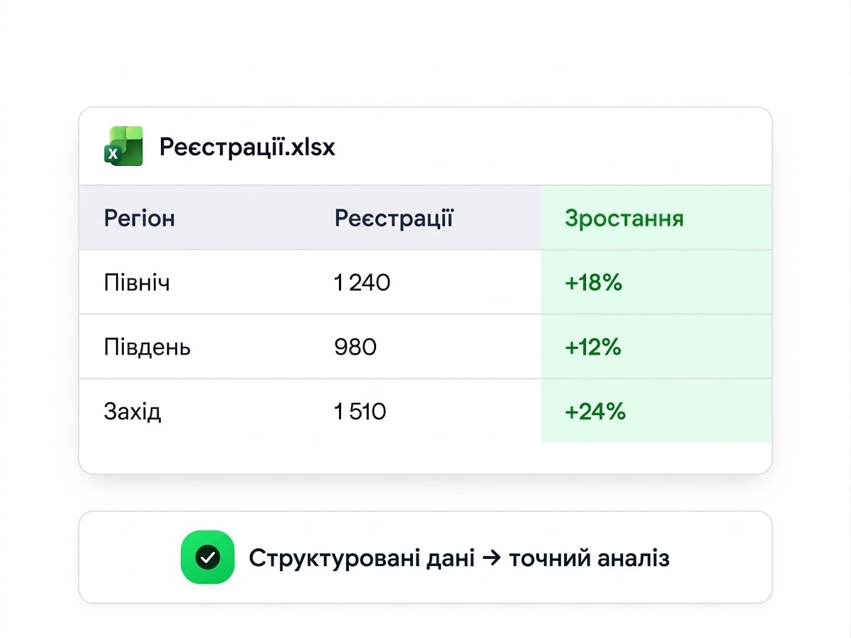 Структурована таблиця — Registrations.xlsx зі стовпцями Region, Sign-ups і Growth — підпис: "structured data leads to precise analysis"