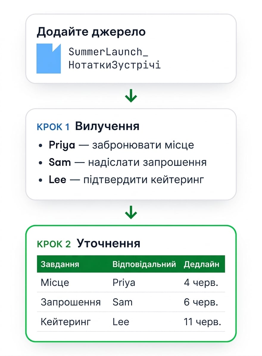 Нотатки зустрічі додано; далі — пункти дій за відповідальними; потім — таблиця Task / Owner / Due