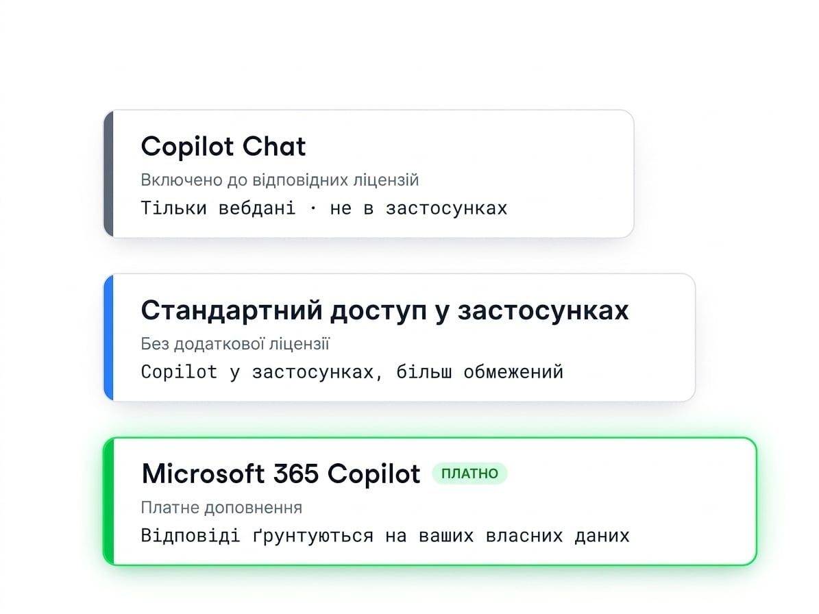 Три зростальні рівні: Copilot Chat (лише веб‑дані), стандартний доступ у застосунках і платний додаток Microsoft 365 Copilot, що спирається на ваші дані