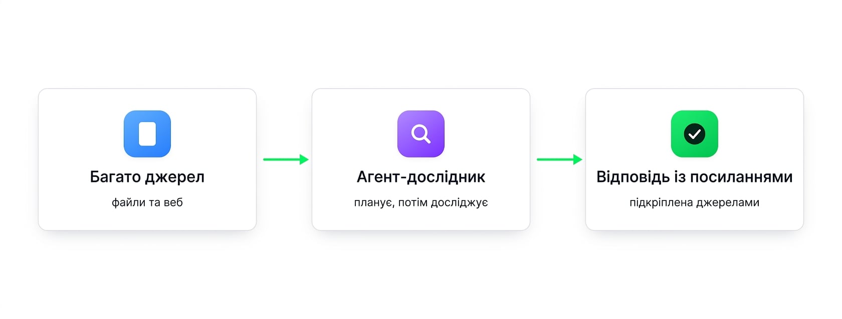 Схема: багато джерел надходять до агента Researcher, який повертає відповідь із посиланнями
