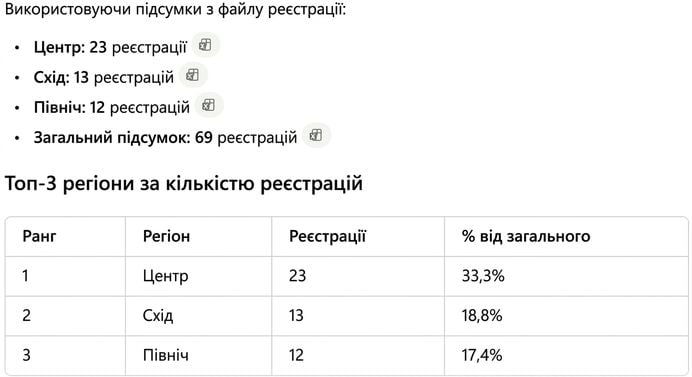 Рейтингована таблиця Code Interpreter з відсотком кожного регіону від загальної суми