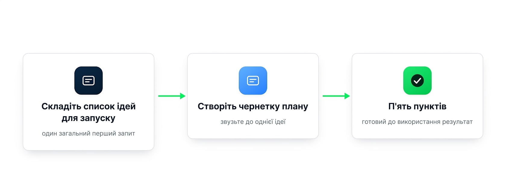 Три з'єднані картки підказок, що звужуються до результату: перелік ідей запуску, чернетка плану, потім п'ять маркерів