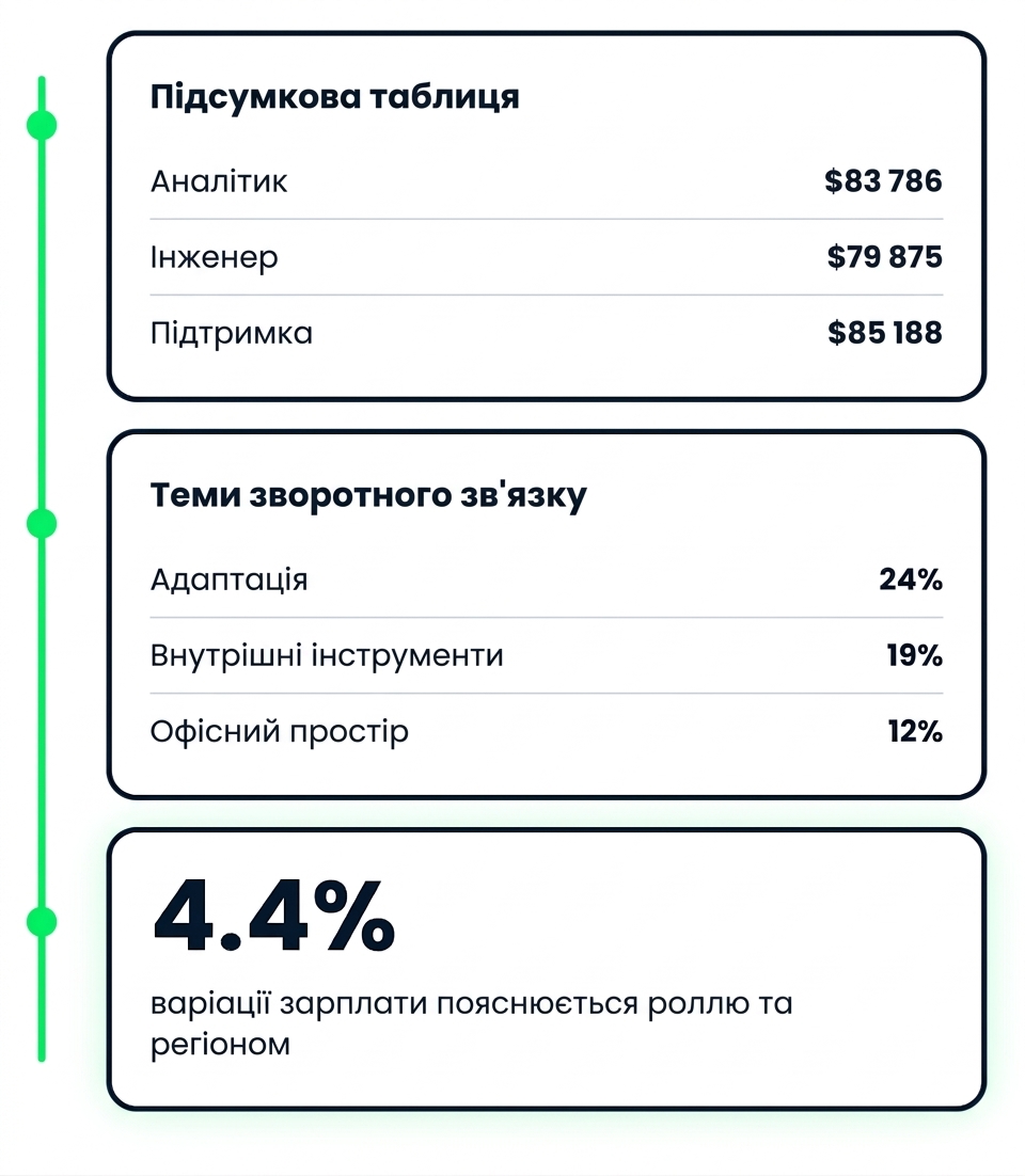 Три результати одного багатокрокового аналізу: підсумкова таблиця, рейтинги тем відгуків і статистика моделі