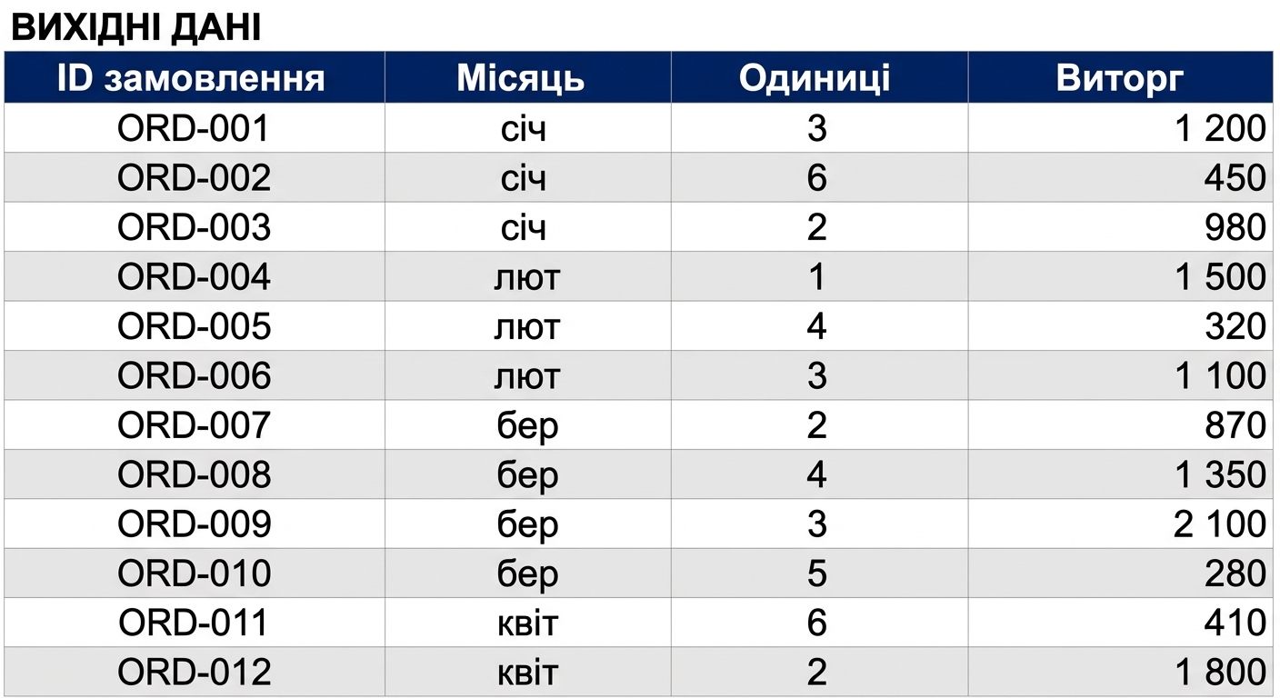 Таблиця Orders з дванадцятьма рядками сирих даних замовлень, зокрема місяцем кожного замовлення