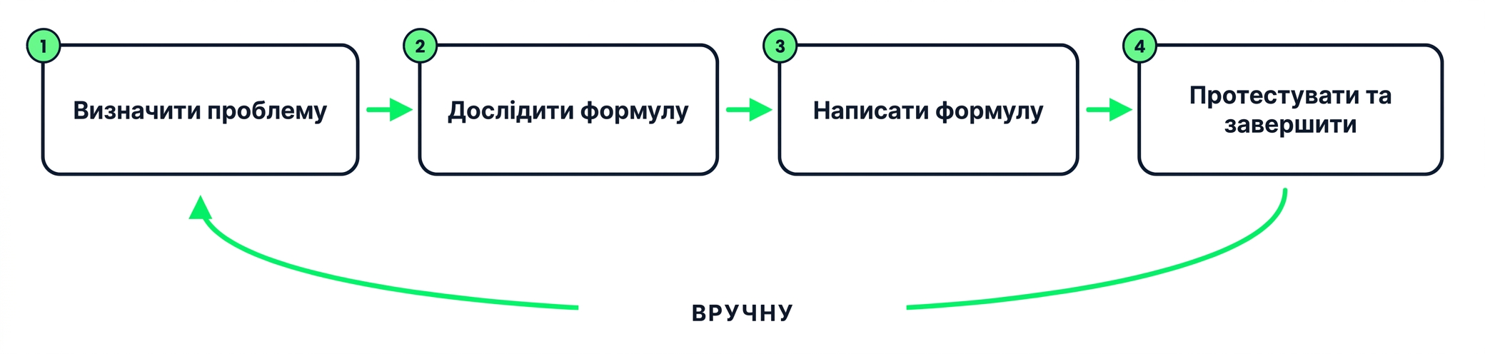 Чотириетапна петля ручного написання формули: визначити, дослідити, написати, протестувати