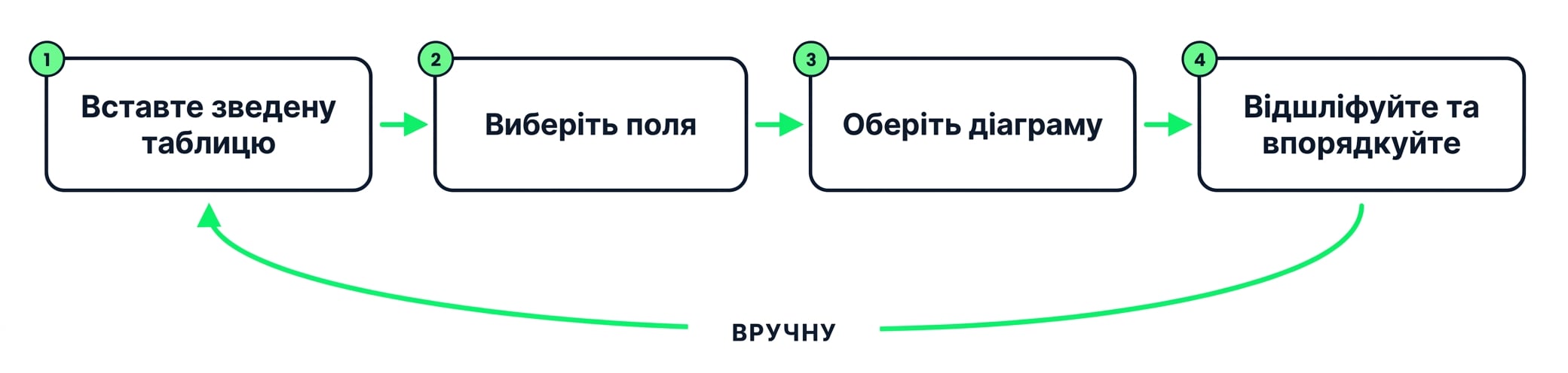 Створення підсумку вручну: вставити зведену таблицю, вибрати поля, обрати діаграму, відполірувати