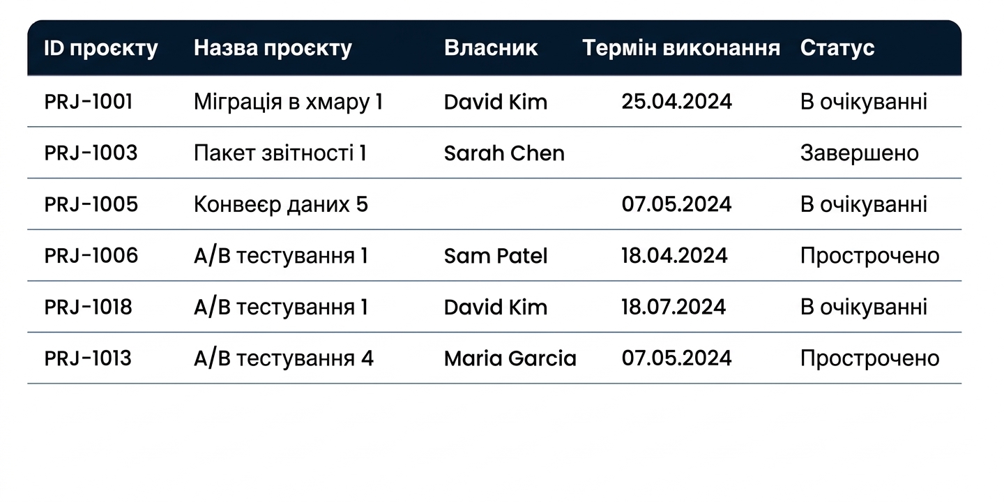 Таблиця Projects з порожніми клітинками, повторюваною назвою проєкту та двома простроченими рядками