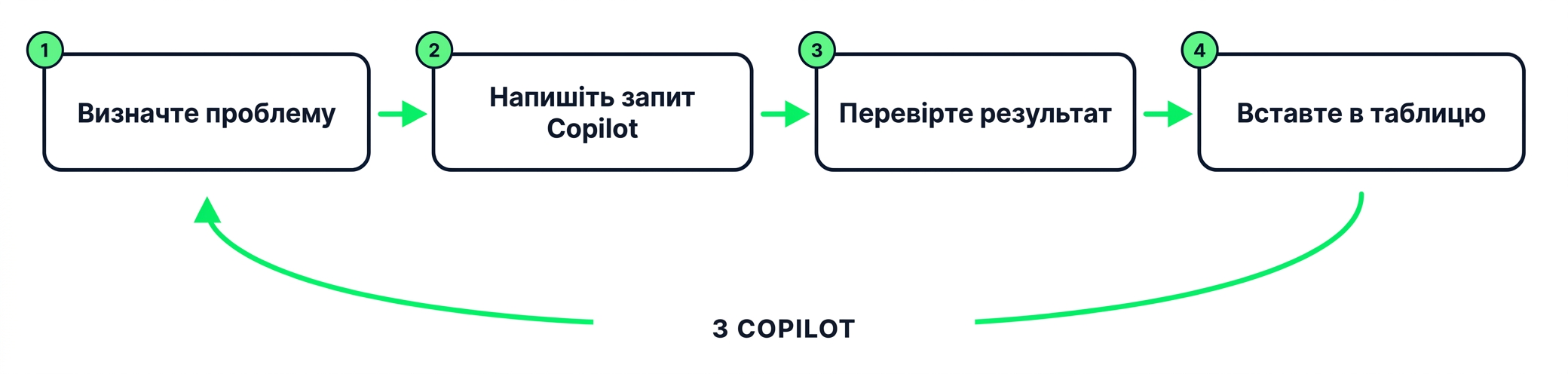 Чотириетапна петля з Copilot: визначити, сформулювати запит, перевірити, вставити