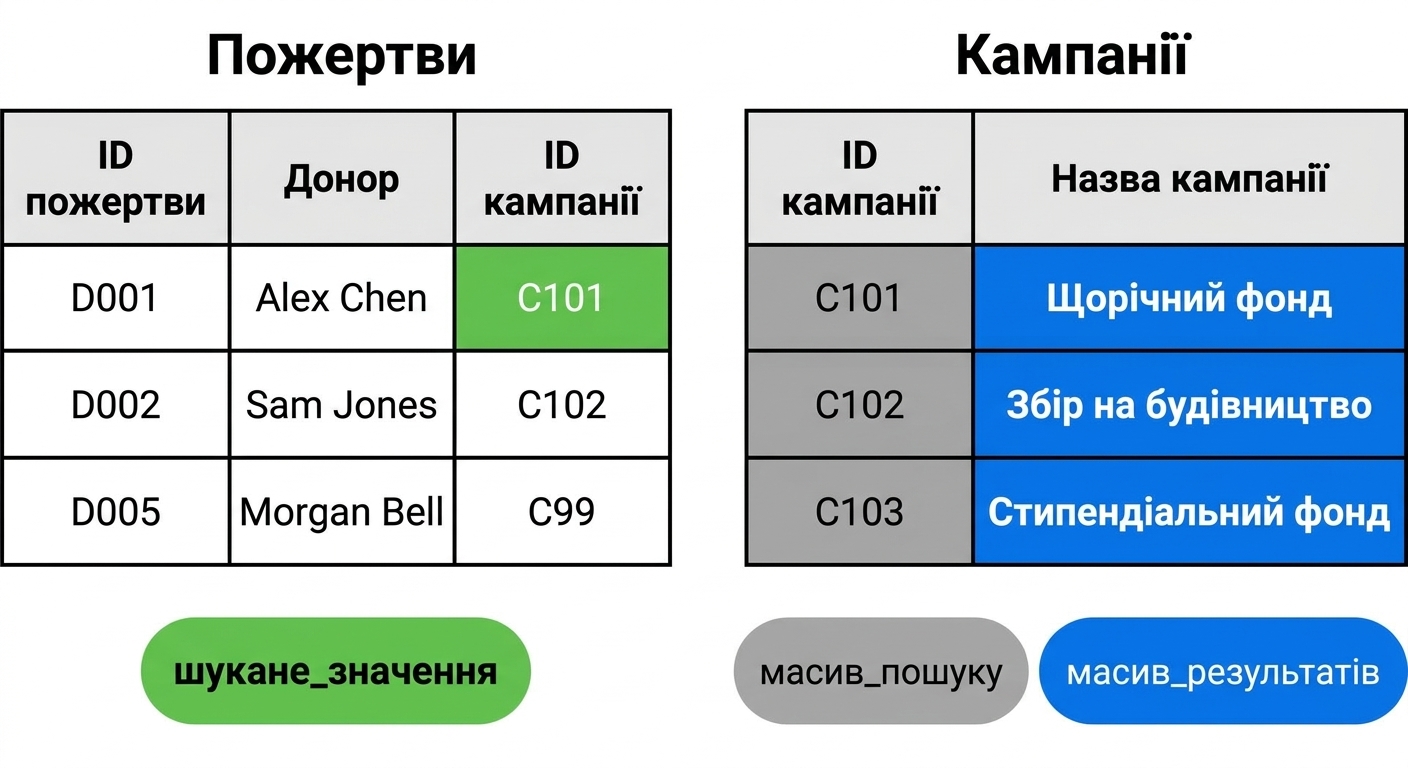 Donations і Campaigns поруч, із трьома аргументами XLOOKUP, підписаними знизу