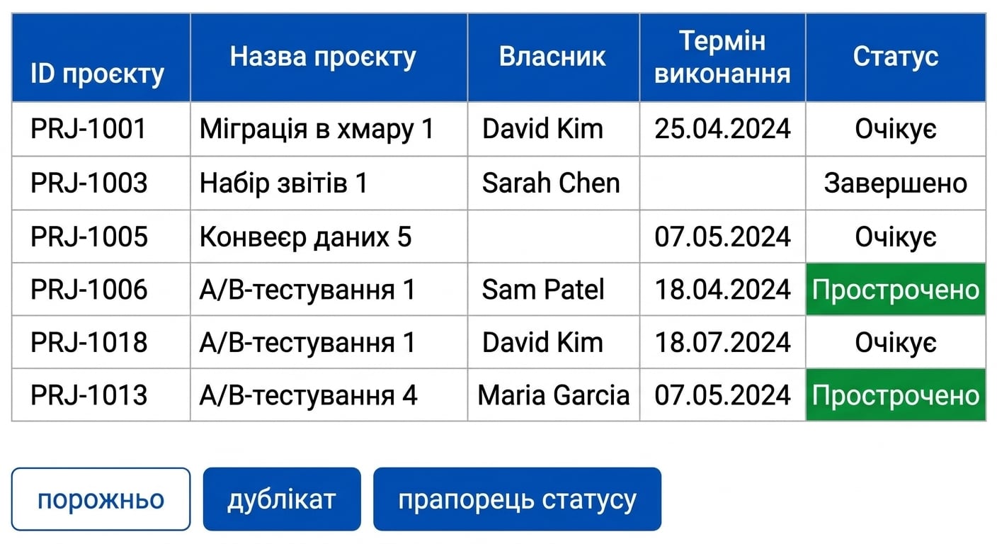 Та сама таблиця Projects з позначенням порожніх клітинок, дублікатів і простроченого статусу