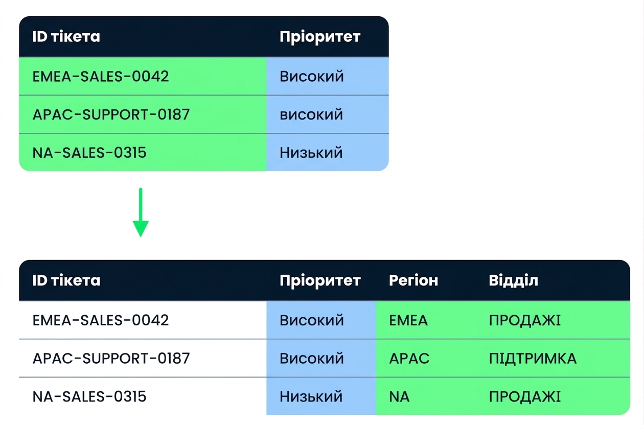 Таблиця Tickets до і після очищення: додано Region і Department, уніфіковано Priority