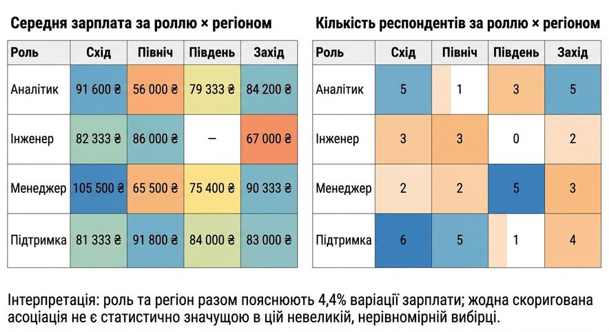 Матриці «посада × регіон» та рядок інтерпретації, який Copilot додав під ними