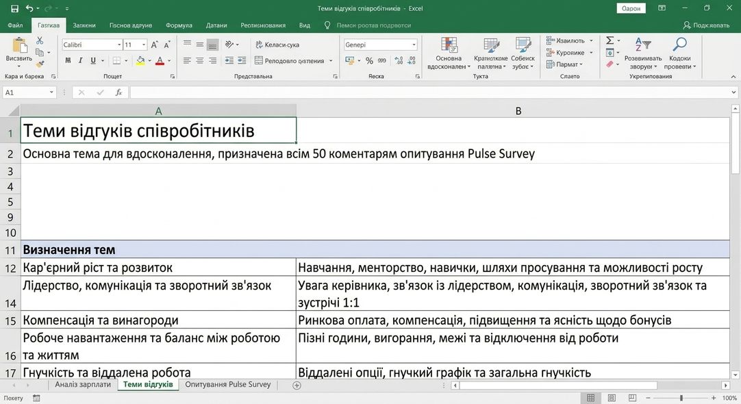 Аркуш Feedback Themes, що показує, що охоплює кожна знайдена Copilot тема