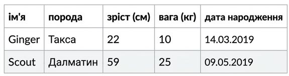Набір даних із двома новими собаками