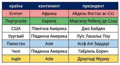 Дві таблиці поруч: presidents і prime_minister. Відповідні стовпці виділено кольором у обох таблицях.