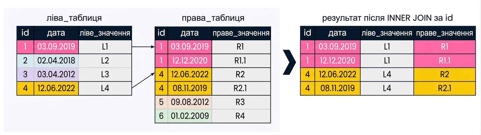 Схема показує, що при зіставленні за одним стовпцем поле зʼєднання з лівої таблиці інколи має кілька збігів у полі зʼєднання правої. У результаті зʼявляється кілька записів для кожного id правої таблиці, що збіглися з лівою.