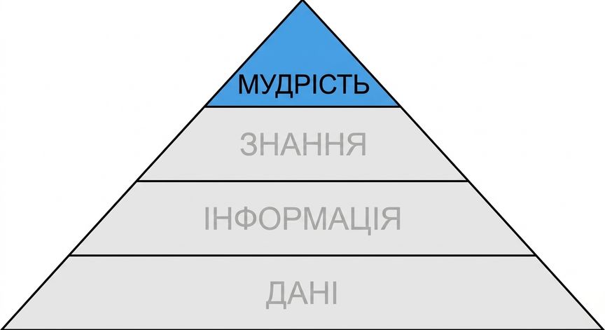 схема піраміди DIKW з виділеним рівнем мудрості