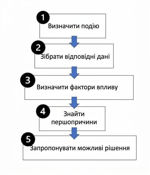 Кроки аналізу першопричин