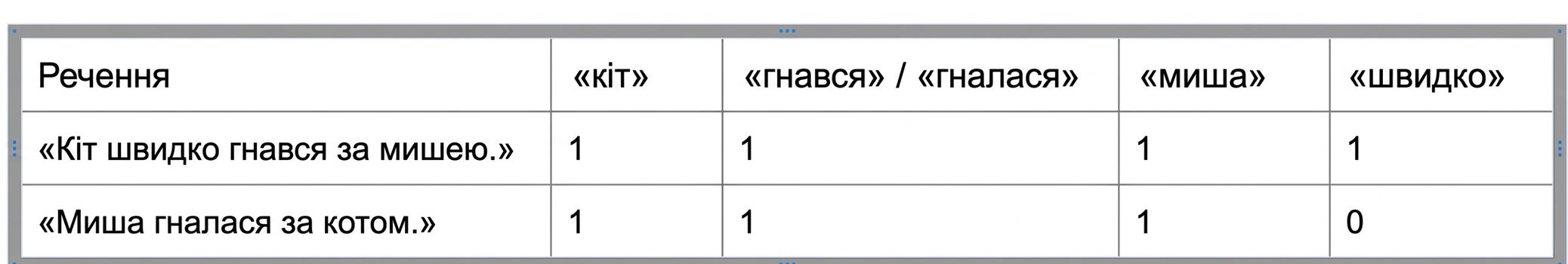 Матриця у поданні bag-of-words