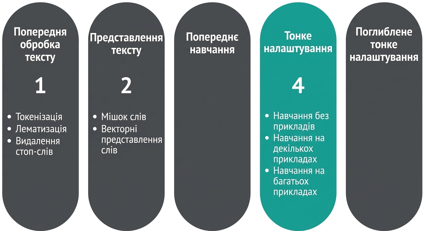Діаграма прогресу: ми на етапі тонкого налаштування