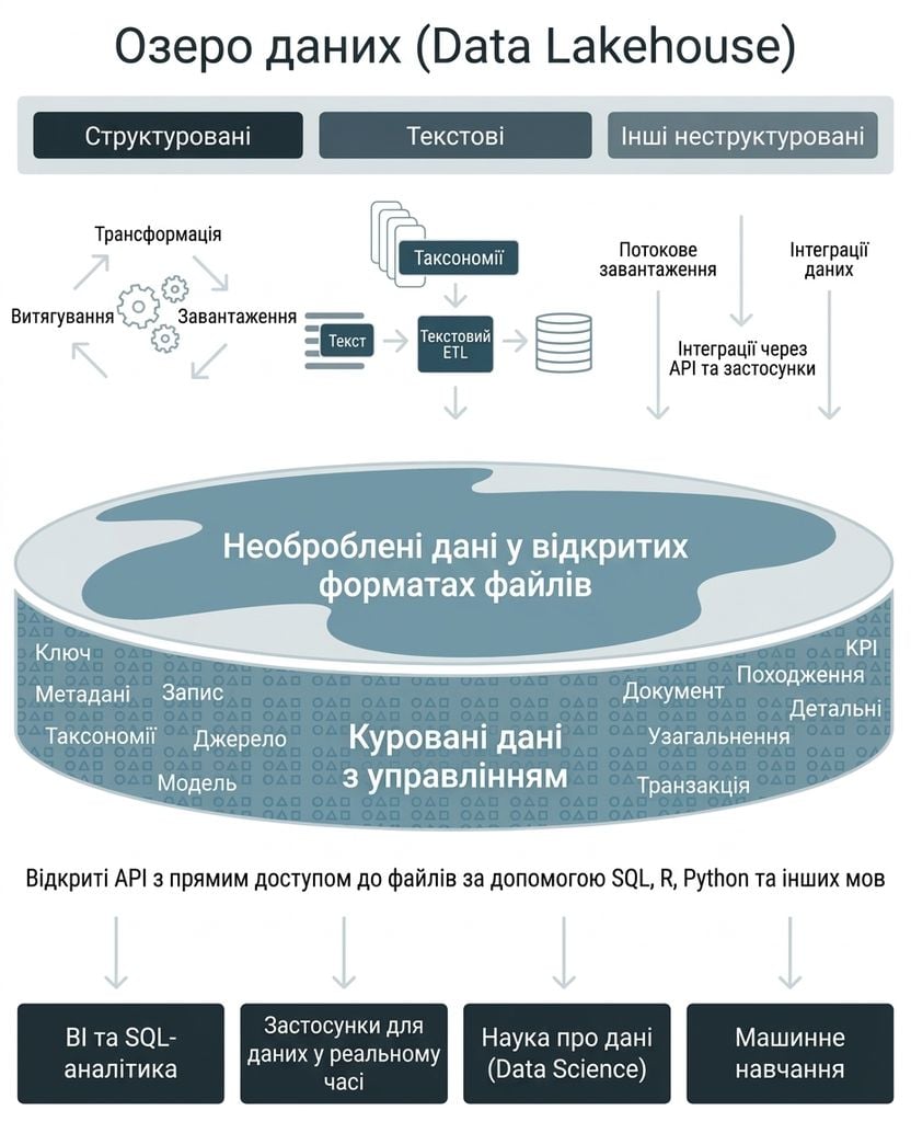 Схема Databricks Lakehouse (високий рівень)