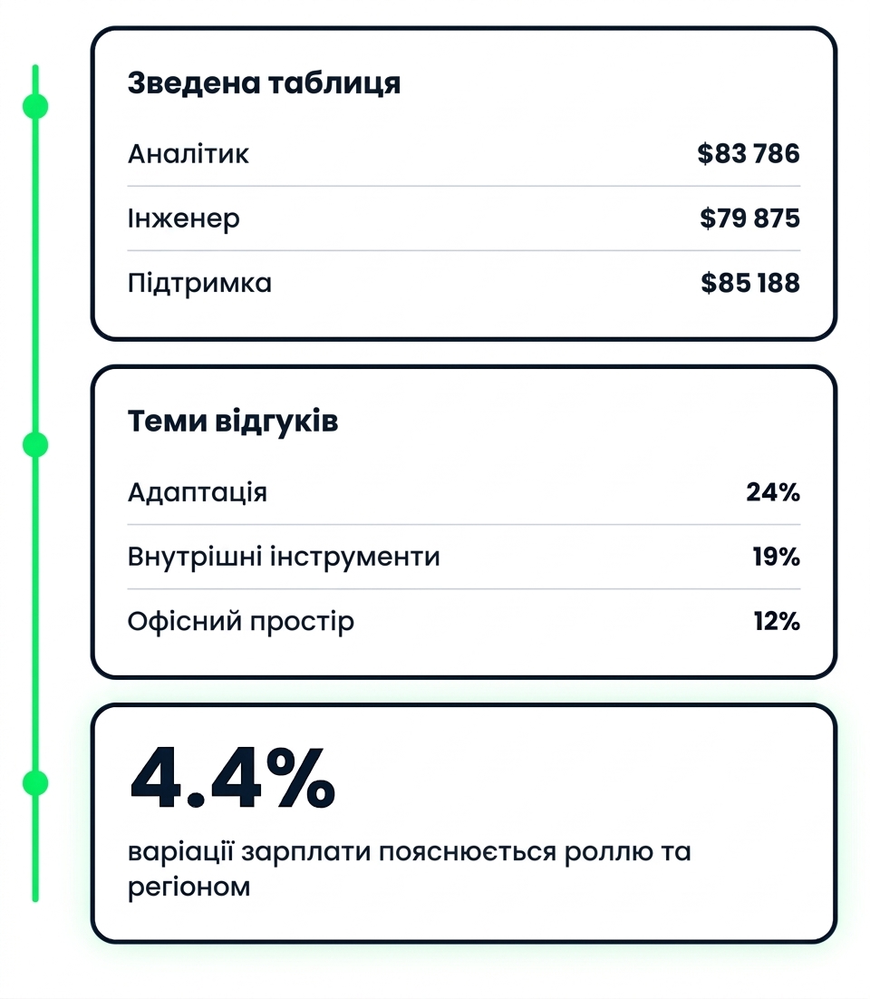 Три результати однієї багатокрокової аналітики: підсумкова таблиця, ранжовані теми з відгуків і показник моделі