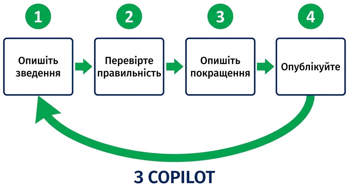 Створення підсумку з Copilot: описати, перевірити, допрацювати, опублікувати