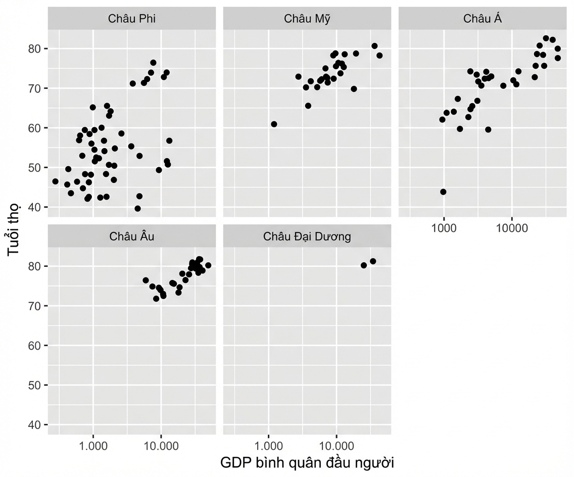 Mã R sử dụng ggplot với facet_wrap theo châu lục