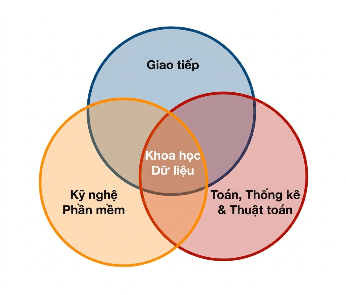 Sơ đồ Venn Khoa học dữ liệu