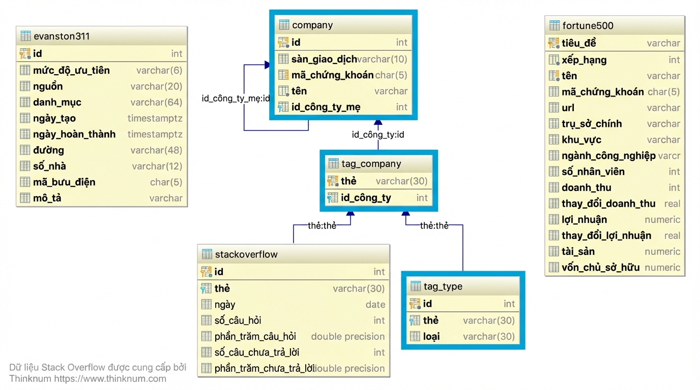 Các bảng hỗ trợ bảng cơ sở dữ liệu stackoverflow