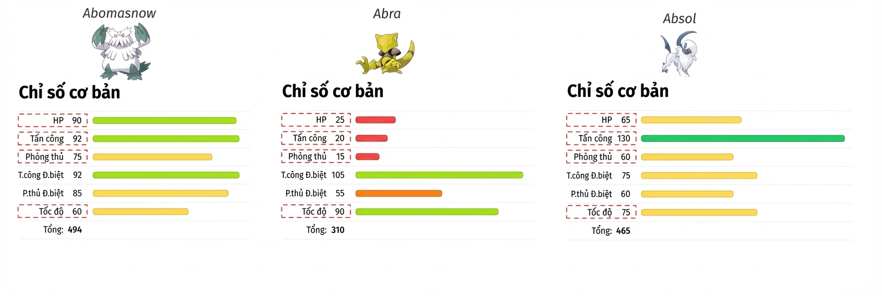 alt=”Pokemon Abomasnow, Abra, và Absol cùng siêu dữ liệu HP, Attack, Defense, Speed được tô sáng”