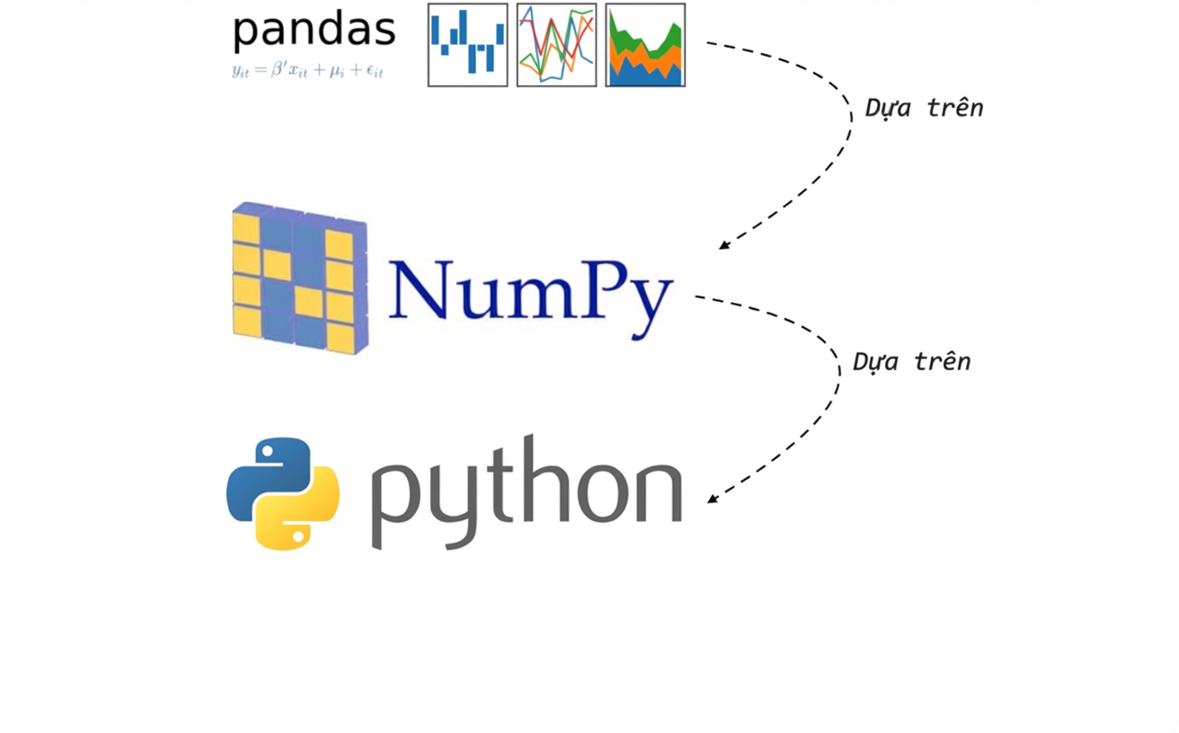alt=”logo thư viện pandas trên logo gói NumPy trên logo ngôn ngữ Python; đường nối từ pandas đến NumPy với chữ Builds on và từ NumPy đến Python với chữ Builds on”