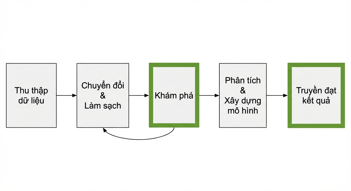 Hình minh họa quy trình phân tích dữ liệu