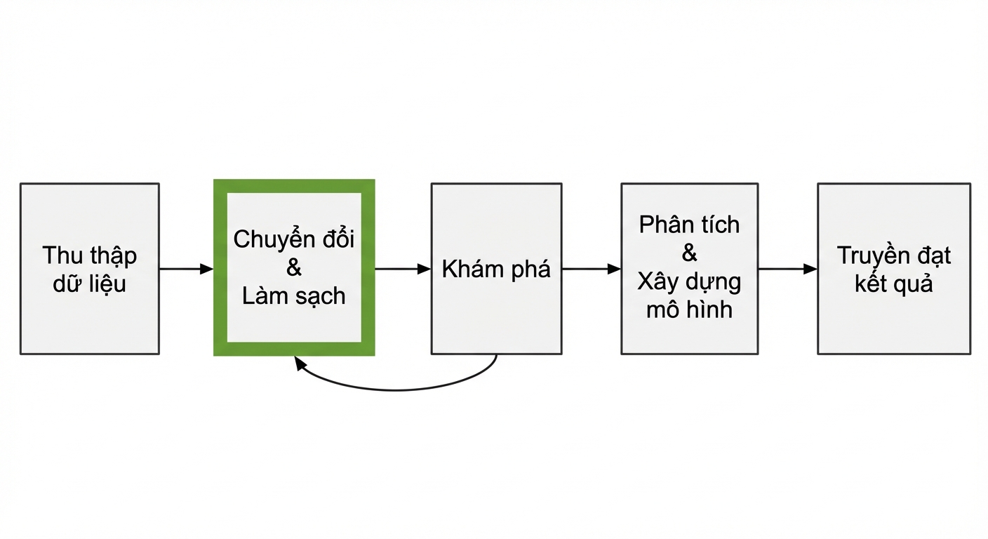Quy trình phân tích dữ liệu với phần transform và clean được đánh dấu