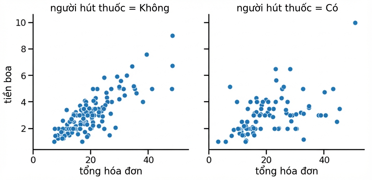 Biểu đồ phân tán với các biểu đồ con