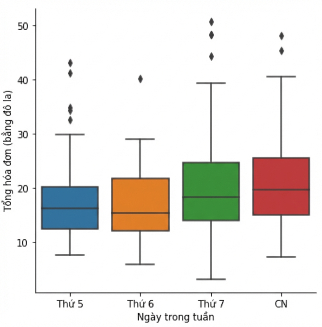 Box plot tổng hóa đơn theo ngày trong tuần