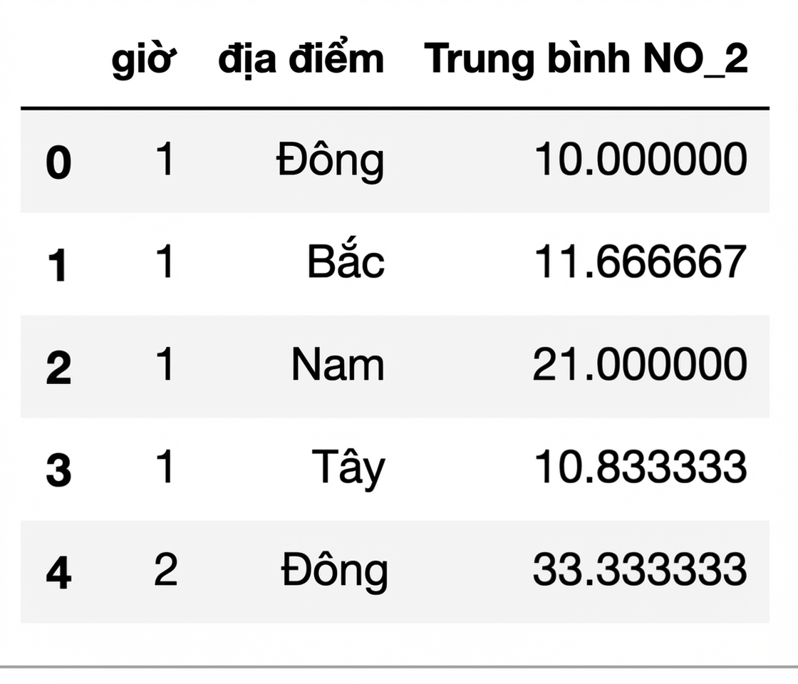 Năm hàng đầu của DataFrame ô nhiễm không khí theo địa điểm