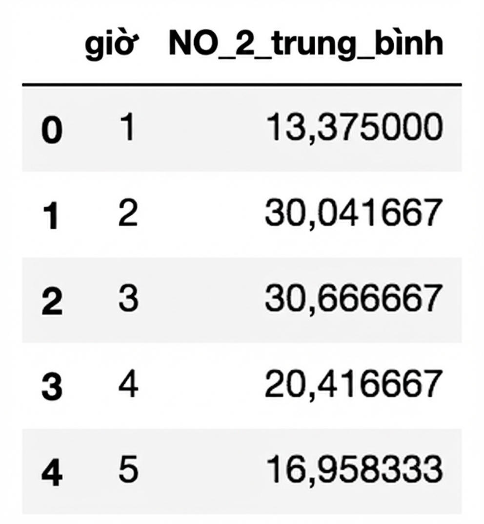 Năm hàng đầu của DataFrame ô nhiễm không khí