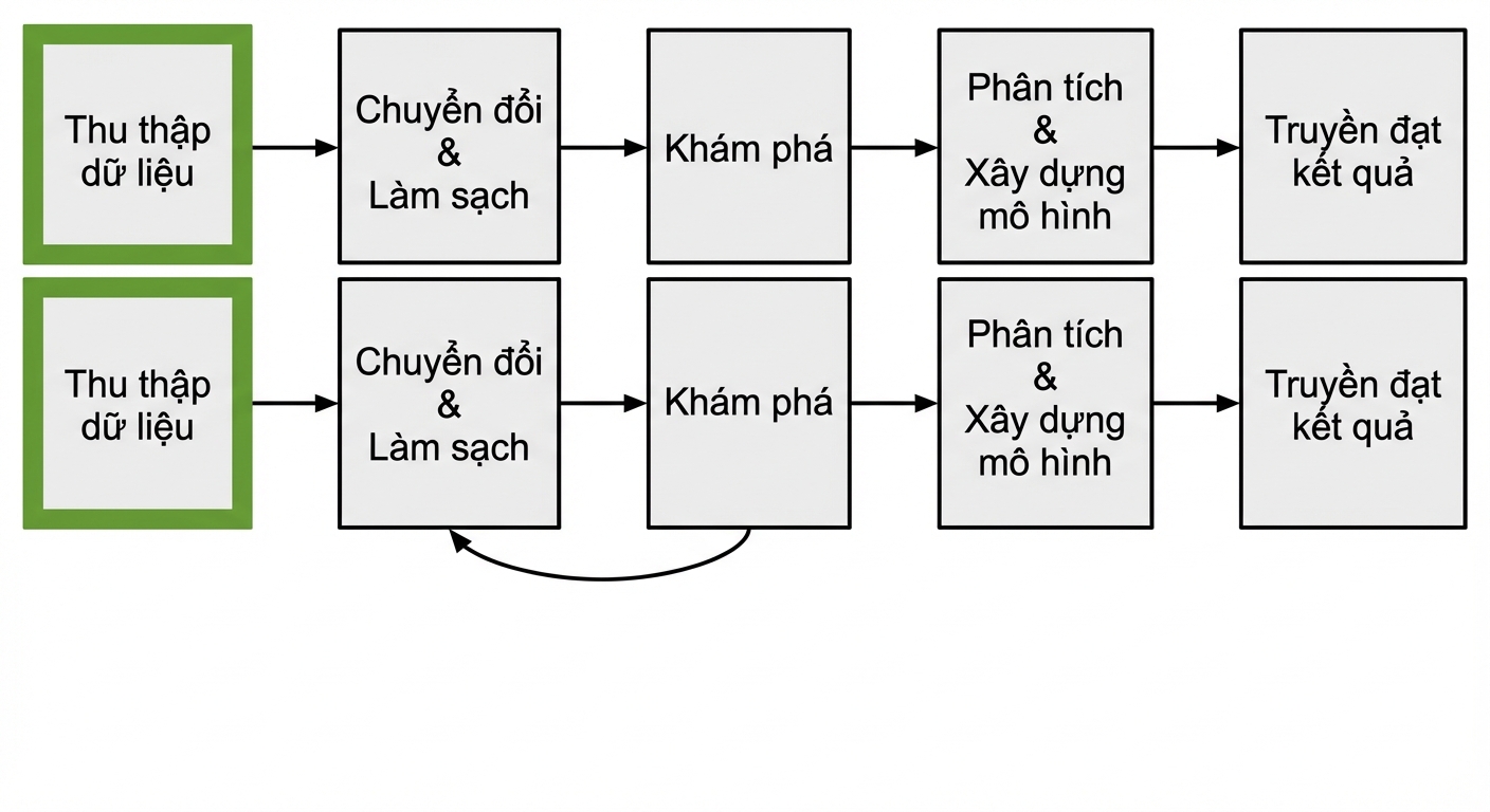 Quy trình phân tích dữ liệu với phần gather data được đánh dấu