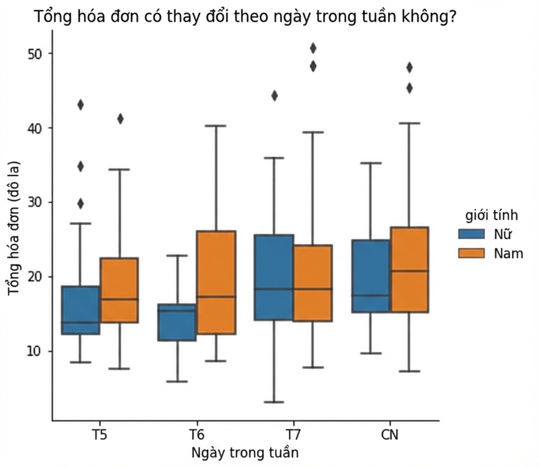 Boxplot hóa đơn tổng theo từng ngày, phân tách nam vs. nữ