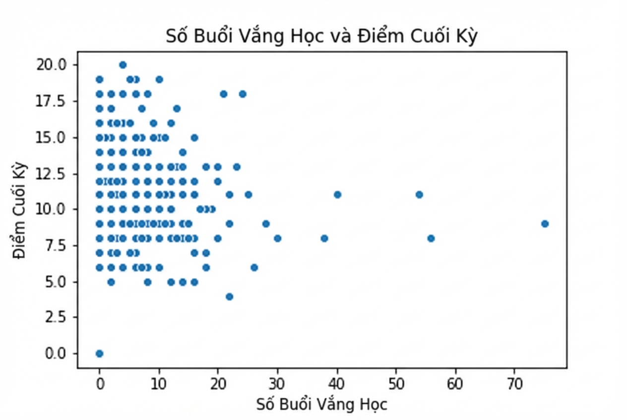 Biểu đồ phân tán số ngày nghỉ học so với điểm cuối kỳ