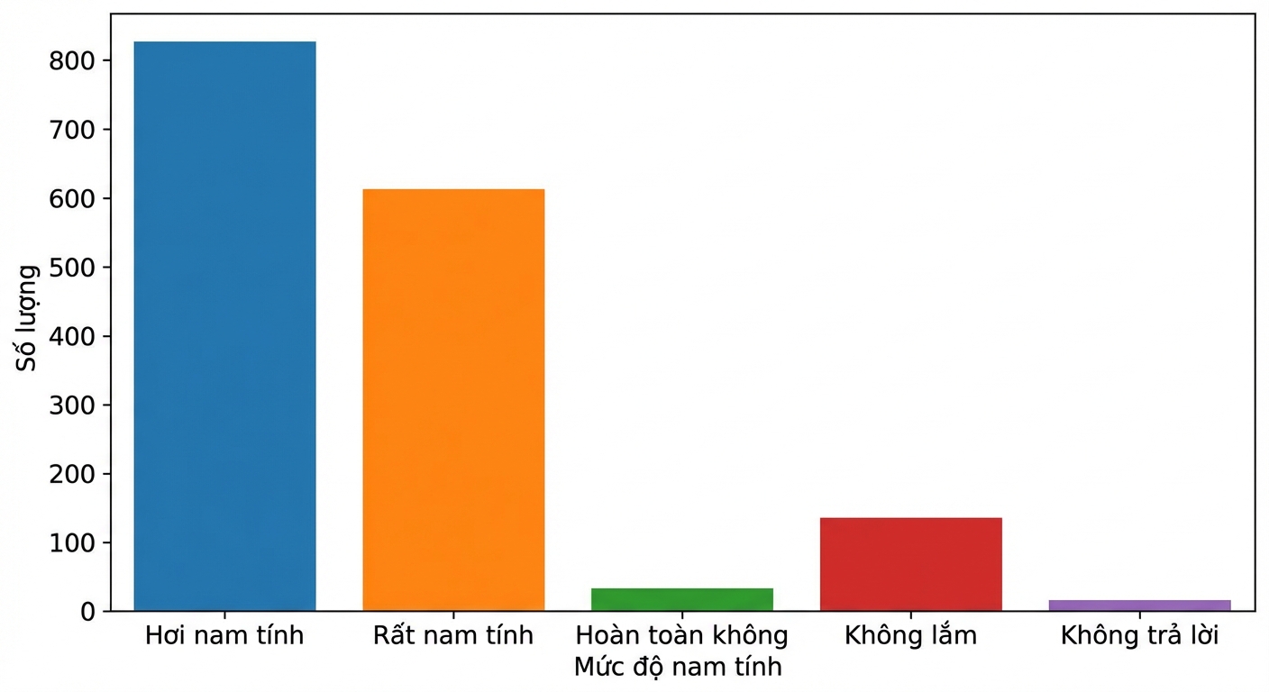 Biểu đồ đếm phản hồi về nam tính