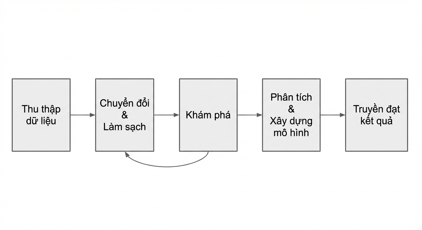 Quy trình phân tích dữ liệu