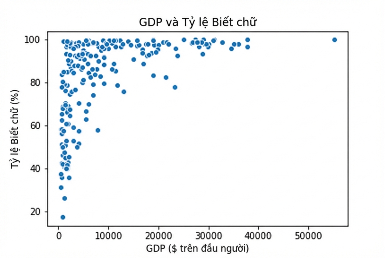 Biểu đồ phân tán GDP so với tỷ lệ biết chữ
